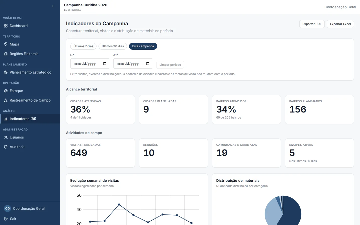 Dashboard de indicadores do Eleitorall com alcance territorial, visitas realizadas e evolução semanal