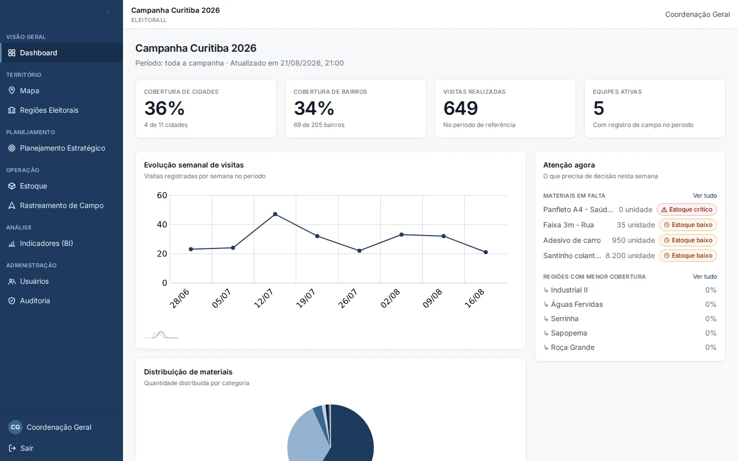 Painel do Eleitorall mostrando cobertura de cidades e bairros, visitas realizadas e alertas de estoque de uma campanha